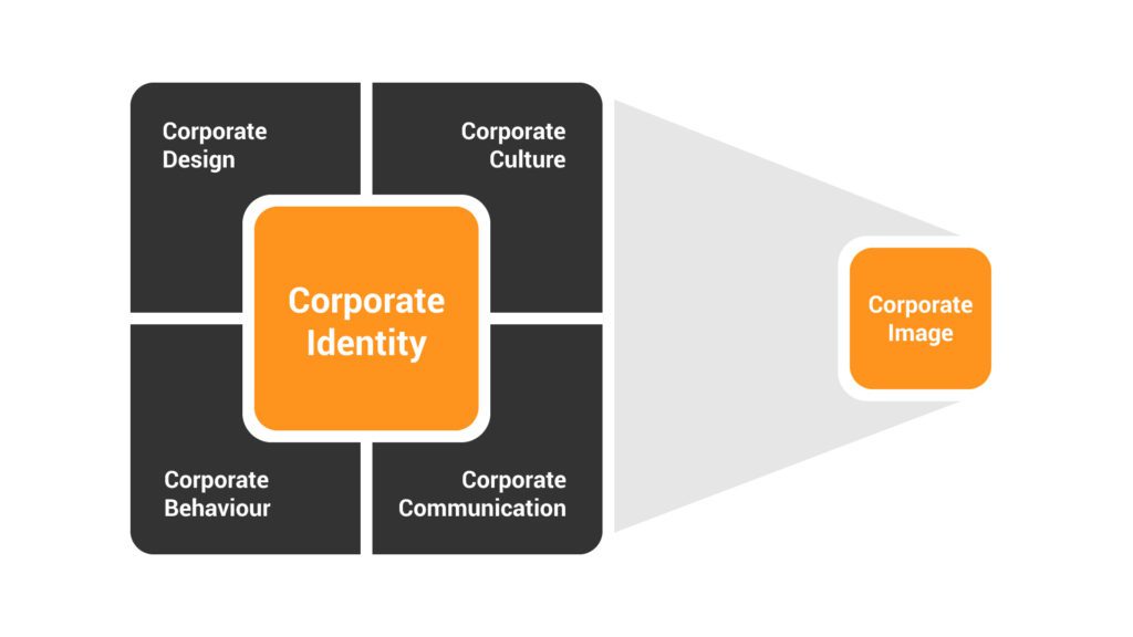 Veranschaulichung der Corporate Identity mit Bereichen